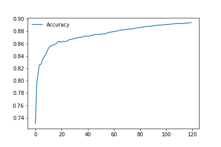 Accuracy at training phase, 120 epochs, learning rate 0.001, image
sizes
32 × 32 *p**x*.