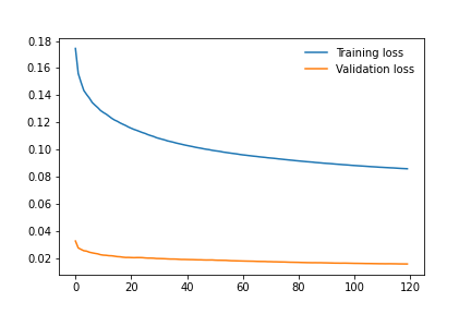 Loss function at training phase, 120 epochs, learning rate 0.001,
image sizes
32 × 32 *p**x*.