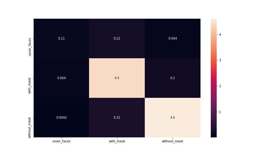 Heatmap of confusion matrix at training phase, 120 epochs, learning
rate 0.001, image sizes
32 × 32 *p**x*.