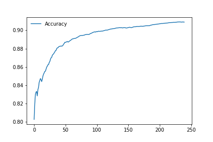 Accuracy at training phase, 120 epochs, learning rate 0.001, image
sizes
32 × 32 *p**x*.