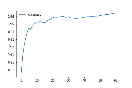 Accuracy curve with respect to the training
epochs