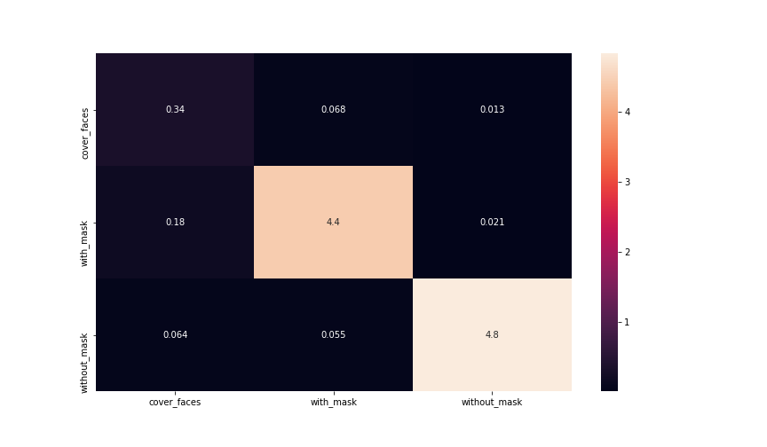 Heatmap confusion matrix indicating the model performancs from the training phase.